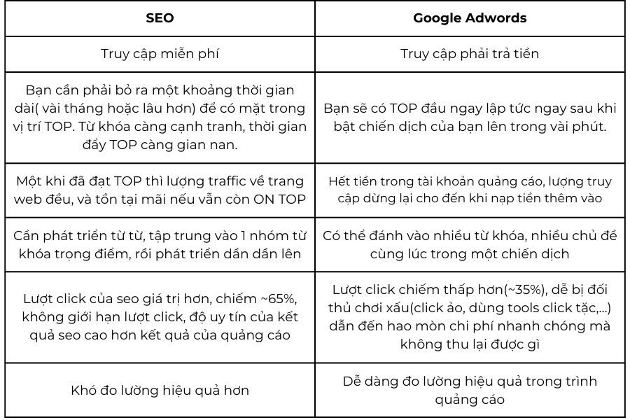 So sánh google ads và seo