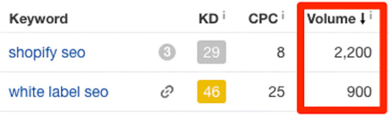 Ước tính Impression bằng Ahrefs