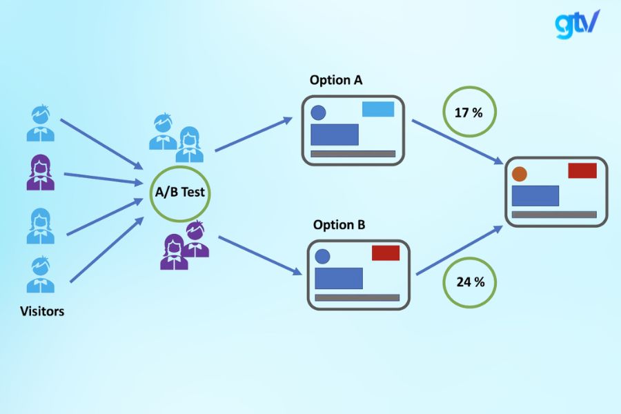 A_B testing là gì _ Sơ đồ giải thích đơn giản về A_B Testing