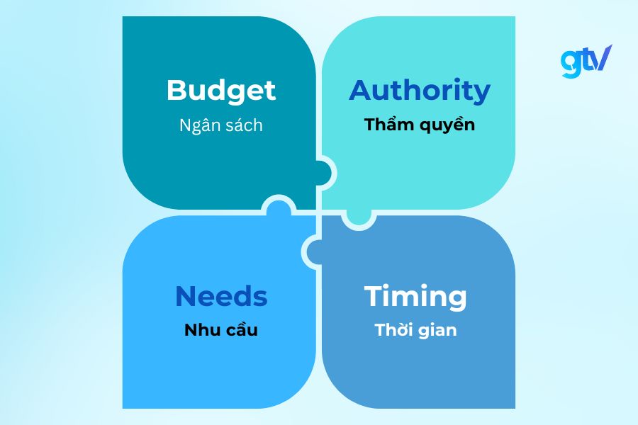 BANT là một khuôn khổ bán hàng lâu đời để chuyển đổi khách hàng tiềm năng thành khách hàng
