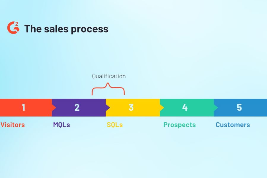 Chuyển đổi từ MQL sang sales-qualified leads (SQL)