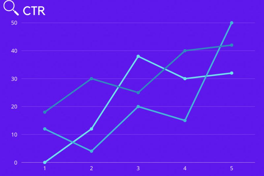 CTR càng cao càng tốt cho doanh nghiệp