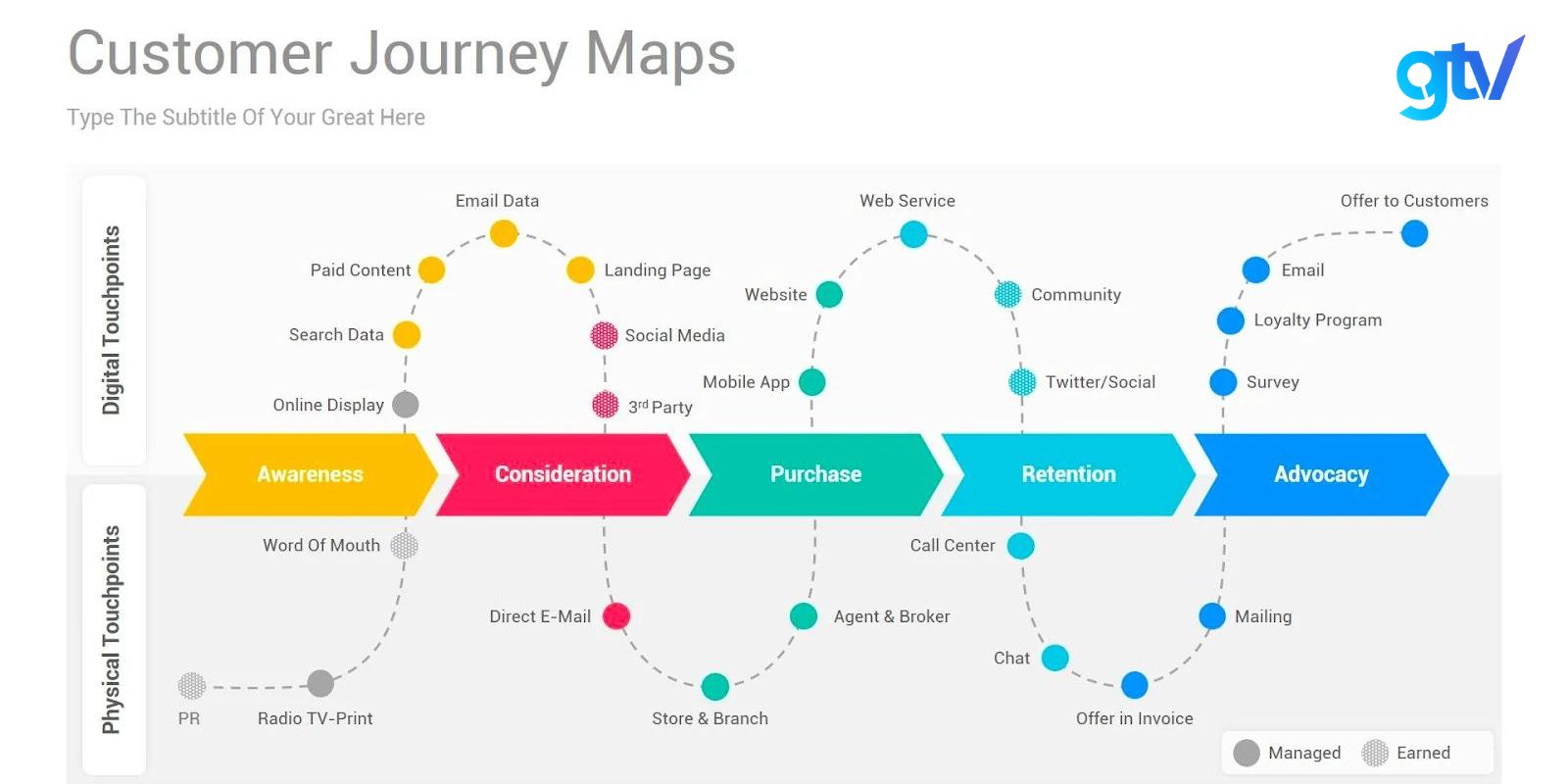 Customer Journey là sơ đồ mô tả chi tiết toàn bộ quá trình tương tác của khách hàng với một doanh nghiệp