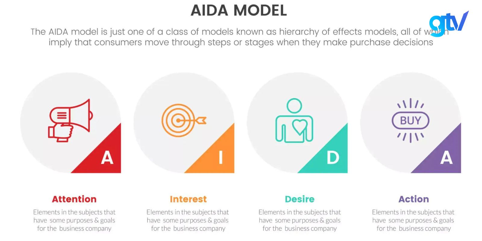 Mô hình AIDA giúp doanh nghiệp hiểu rõ hơn về hành trình mua hàng của khách hàng