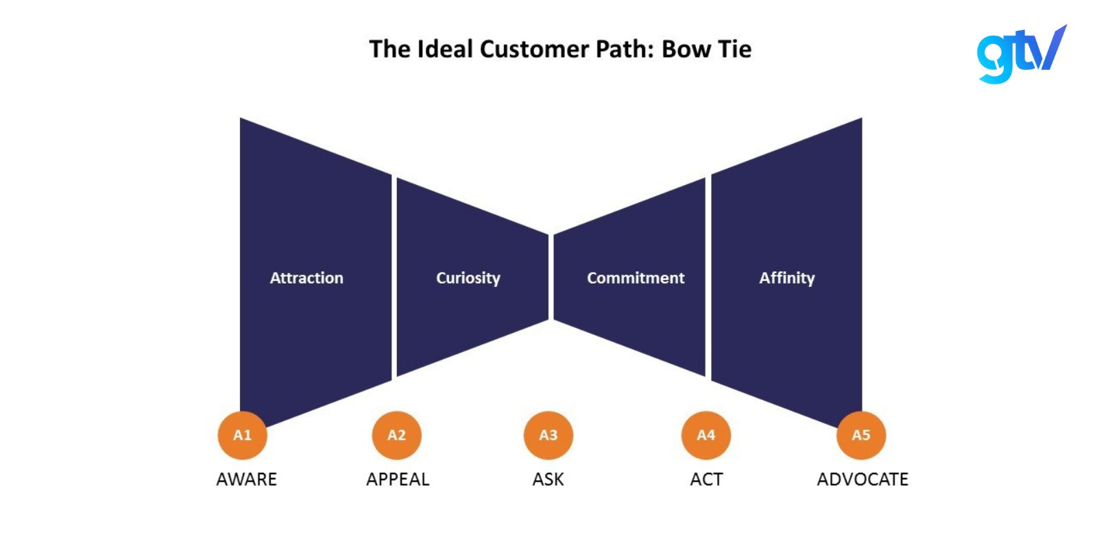 Mô hình hành trình khách hàng 5A bao gồm 5 giai đoạn
