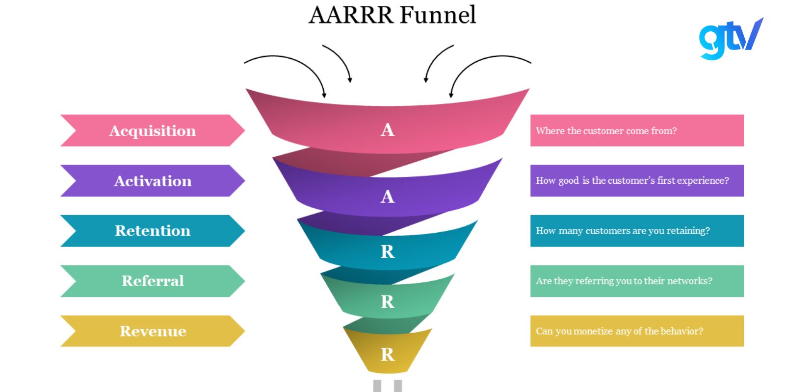 Mô hình AARR giúp doanh nghiệp đo lường hiệu quả của các hoạt động Marketing