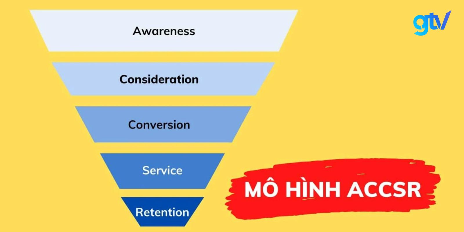 Customer Journey ACCSR là công cụ hữu ích giúp doanh nghiệp xây dựng chiến lược Marketing hiệu quả