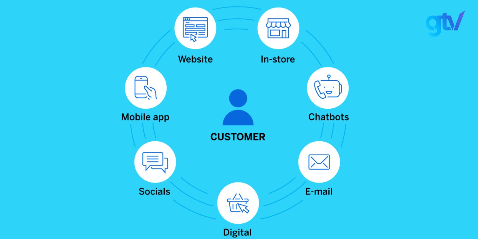 Ghi lại hành trình đa kênh của khách hàng