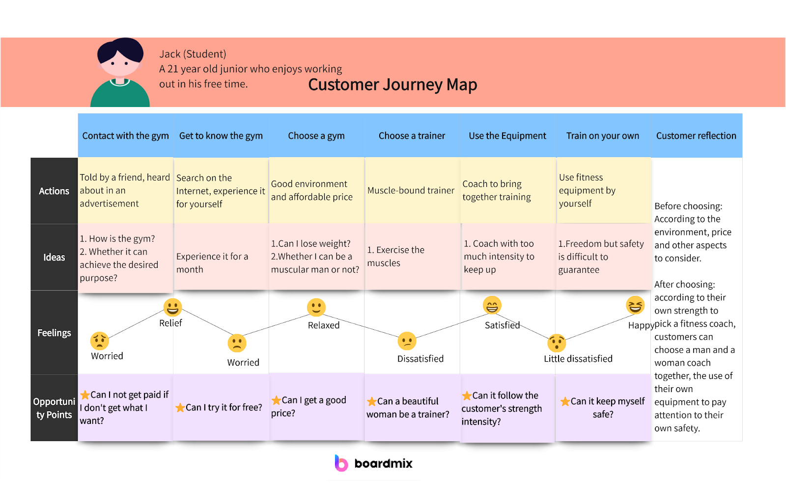 Trực quan hóa hành trình khách hàng