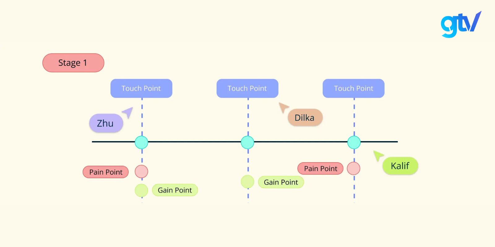 Sơ đồ hành trình khách hàng tại mỗi điểm chạm