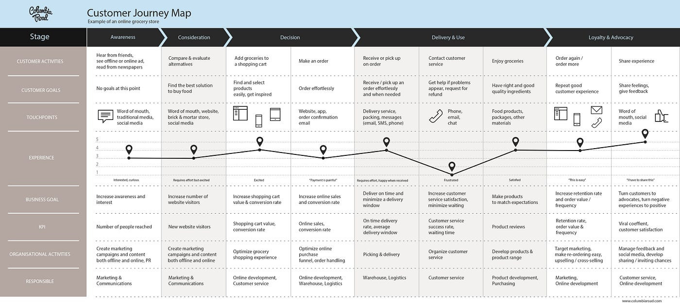 Hoàn chỉnh Customer Journey Map