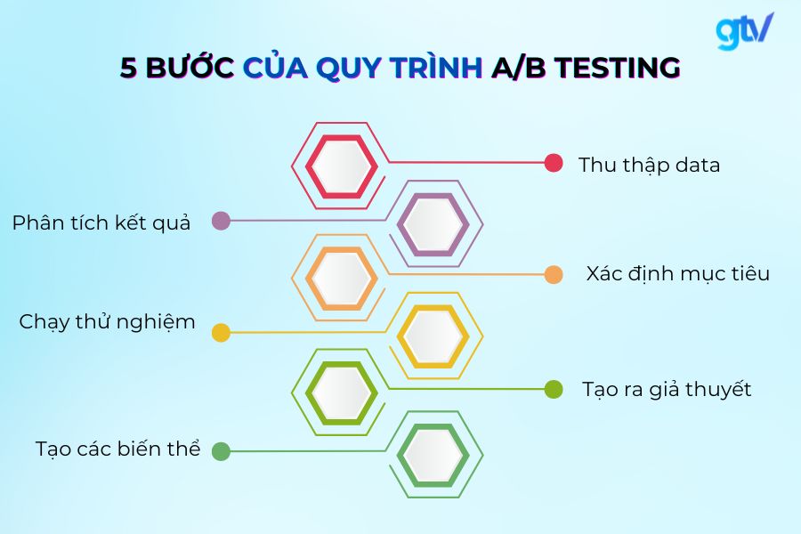 hướng dẫn quy trình ab testing