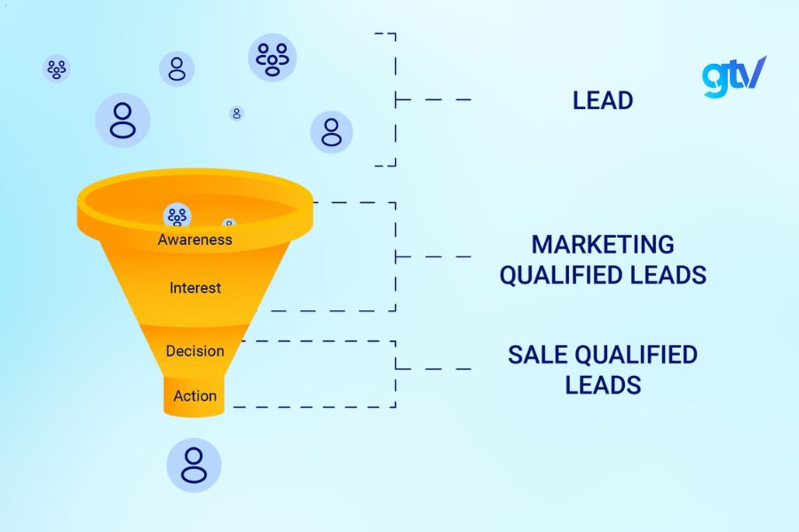 Chuyển đổi từ MQL sang sales-qualified leads (SQL)