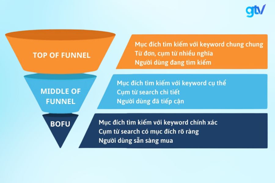 Phếu bán hàng có các Long-tail keywords nằm ở phần giữa và đáy