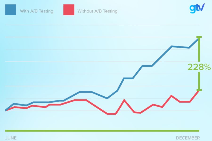 Sự khác biệt giữa dùng và không dùng A_B Testing