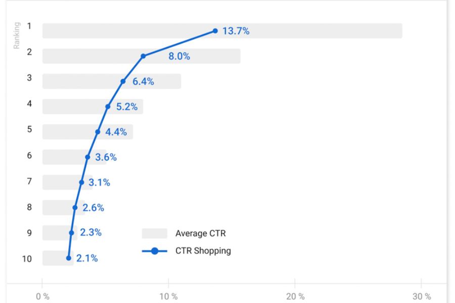 Thống kê của Google dựa trên CTR và thứ hạng website