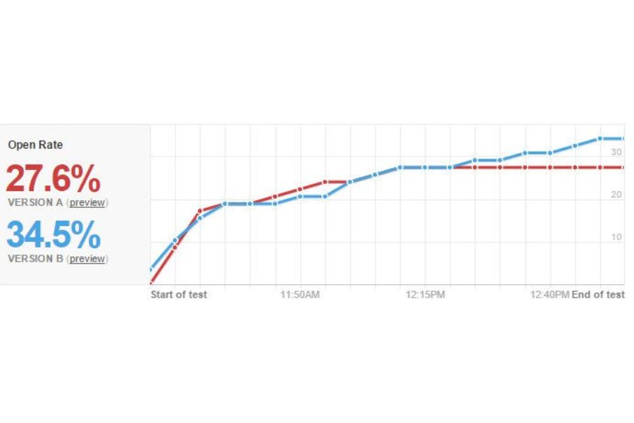 Thử nghiệm bằng chiến dịch email marketing