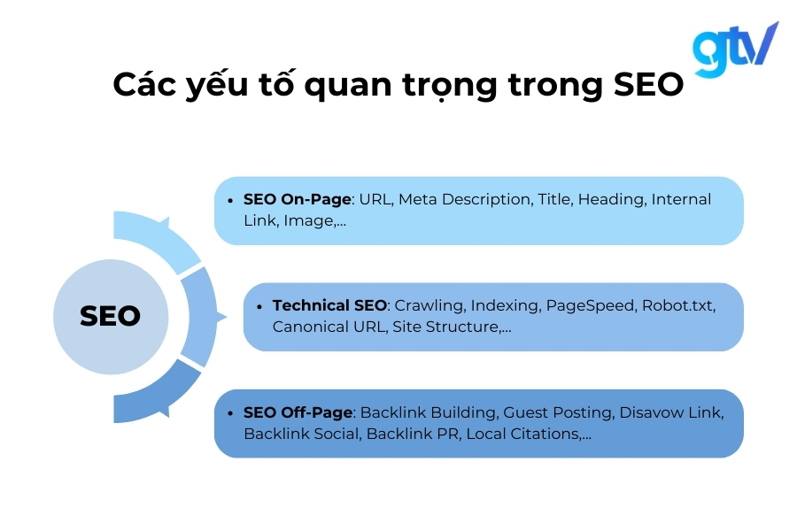 Các yếu tố quan trọng trong SEO