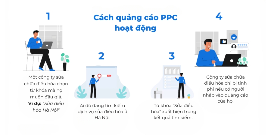PPC hoạt động dựa trên nguyên tắc đấu giá từ khóa