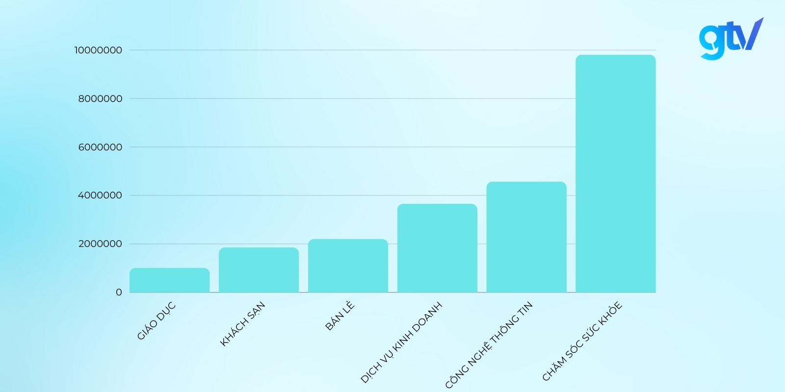 Chỉ số CPL trung bình của từng ngành nghề
