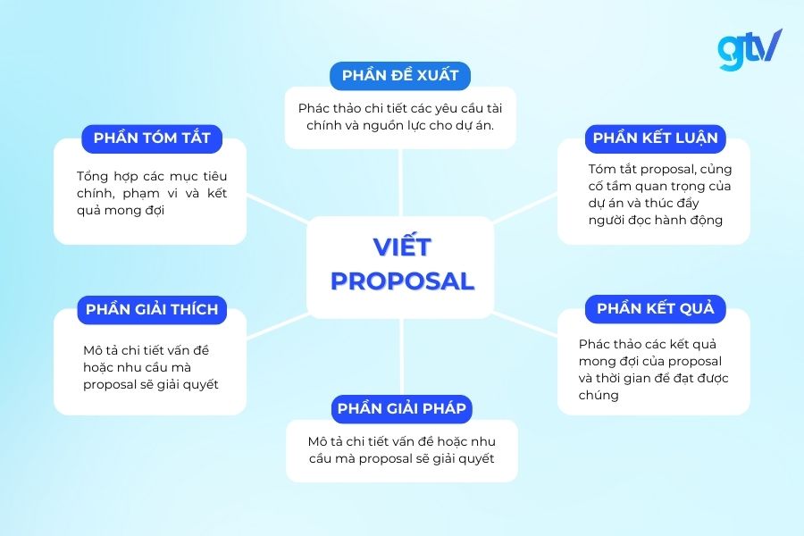 Các bước viết proposal
