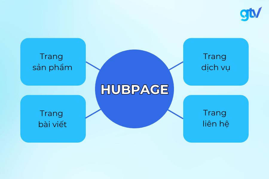 cấu trúc liên kết của một hubpage