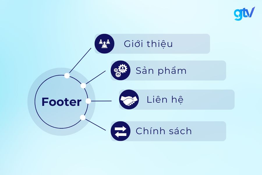 Footer và các liên kết