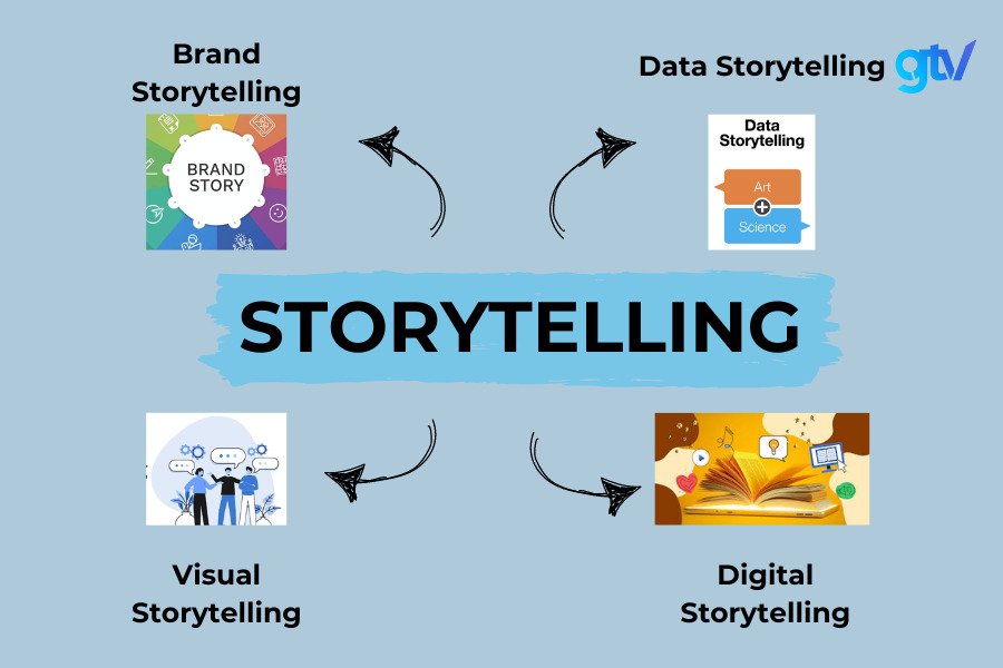 bốn loại content Storytelling