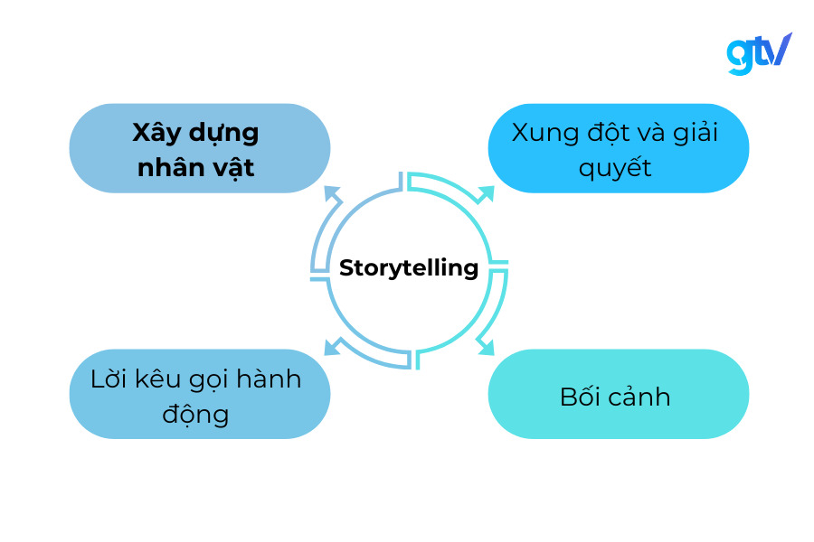 cấu trúc của một câu chuyện hấp dẫn