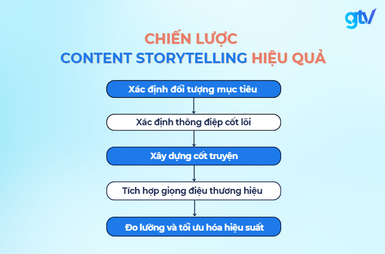 các bước tạo chiến lược Storytelling