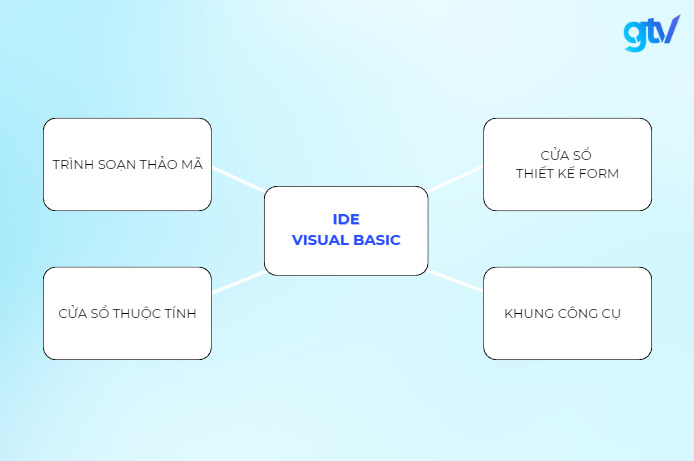 các thành phần chính của IDE Visual Basic