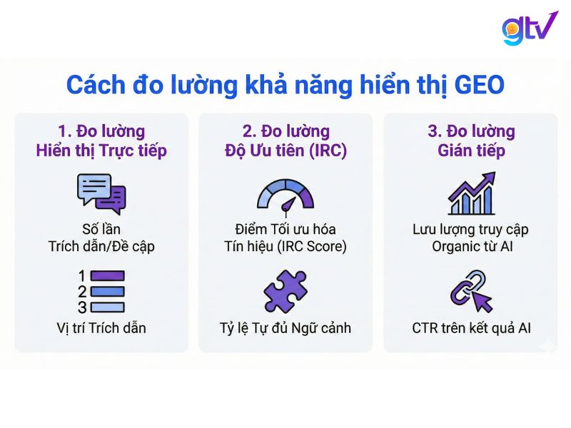 Có ba phương pháp chính để đo lường hiệu quả GEO