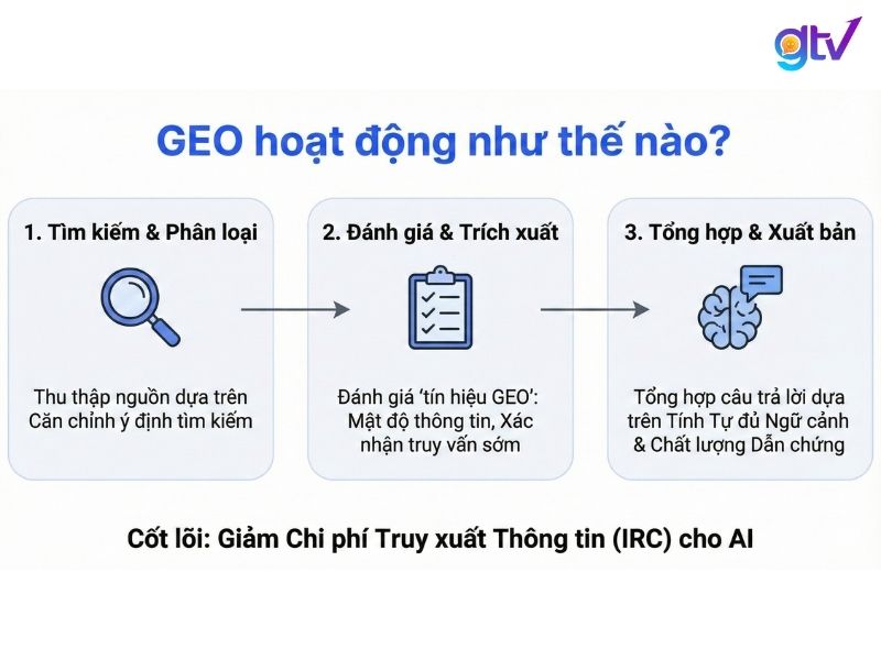 GEO tối ưu nội dung để giảm Chi phí Truy xuất Thông tin (IRC) cho AI