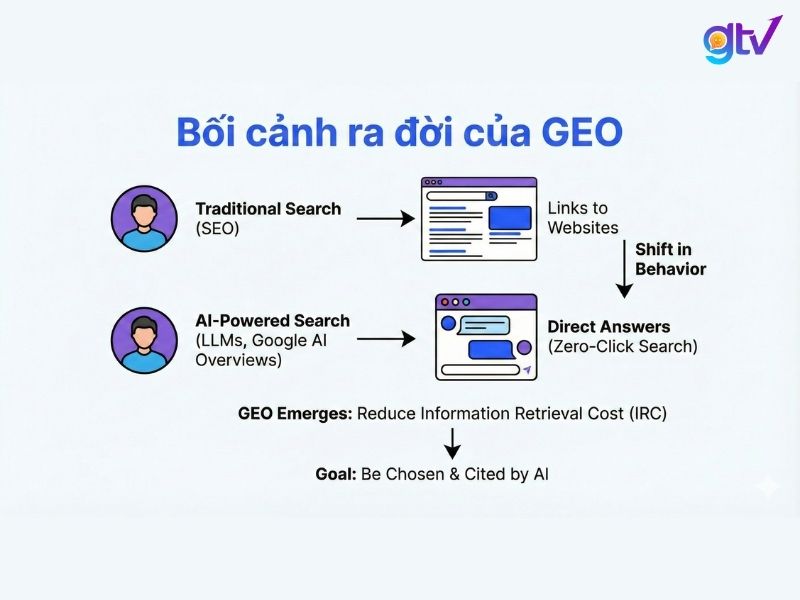 GEO ra đời do sự bùng nổ của LLM (GPT, Gemini) và sự xuất hiện của Google GSP